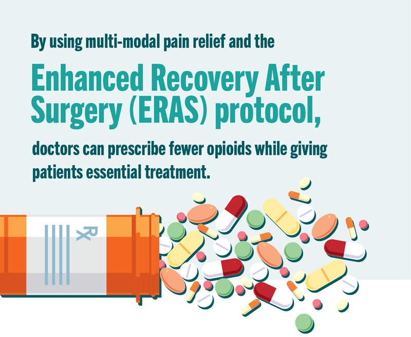 By using multi-model pain relief and the Enhanced Recovery After Surgery (ERAS) protocol, doctors can prescribe fever opioids while giving patients essential treatment.